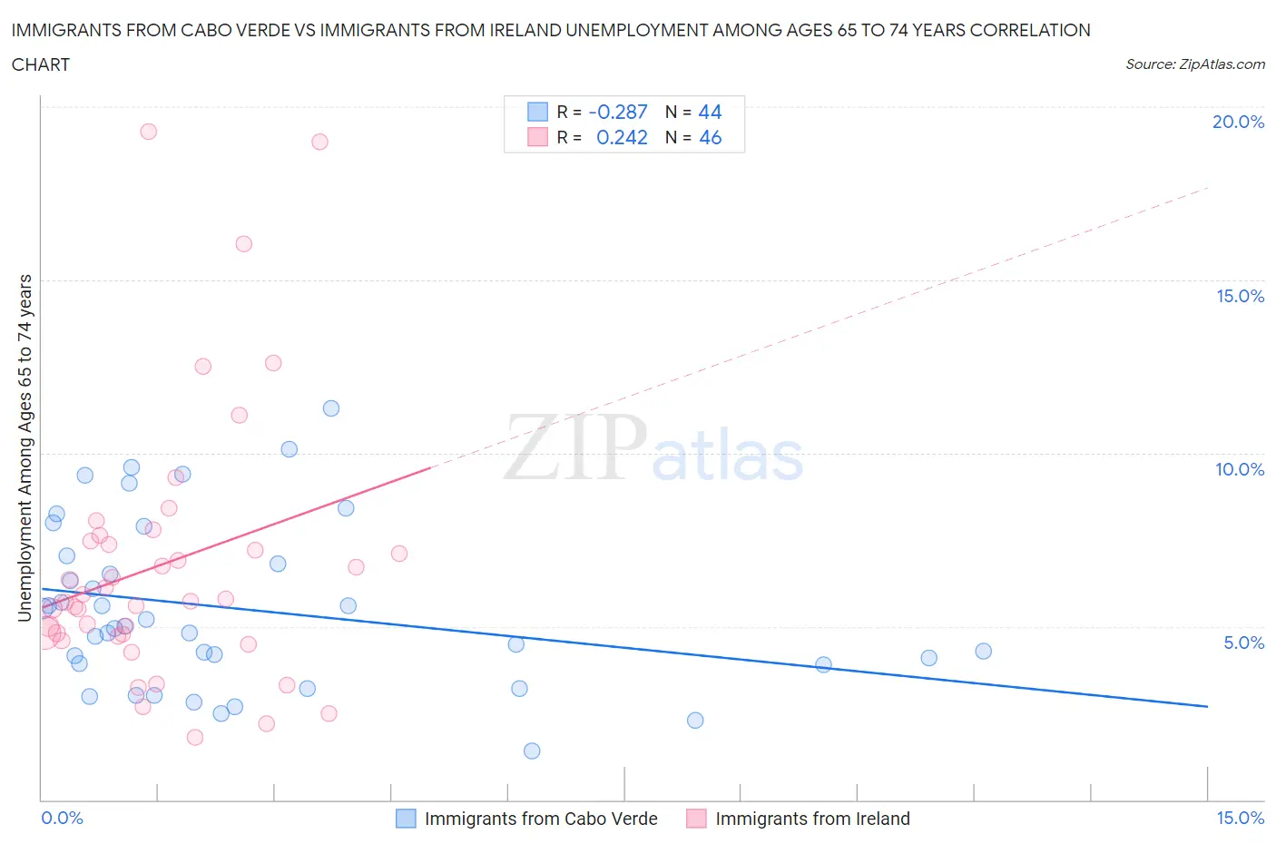 Immigrants from Cabo Verde vs Immigrants from Ireland Unemployment Among Ages 65 to 74 years