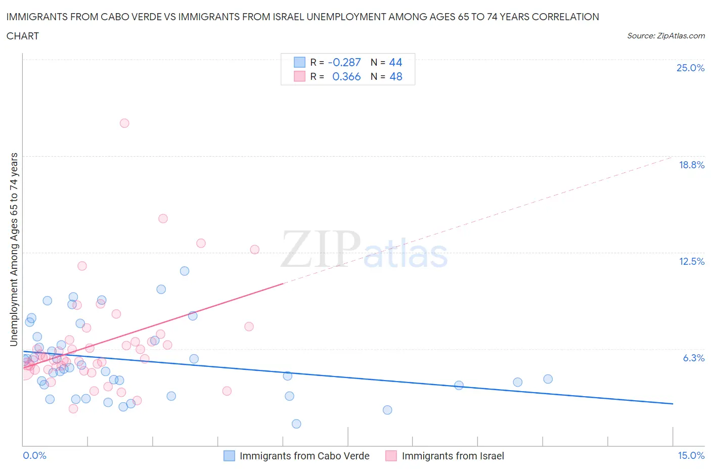 Immigrants from Cabo Verde vs Immigrants from Israel Unemployment Among Ages 65 to 74 years