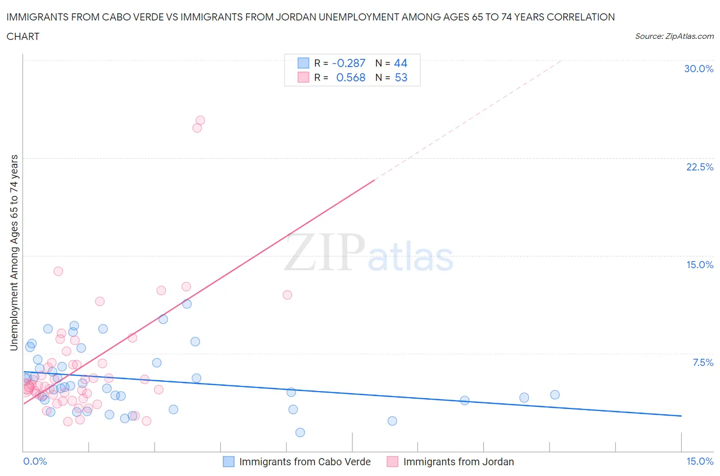 Immigrants from Cabo Verde vs Immigrants from Jordan Unemployment Among Ages 65 to 74 years