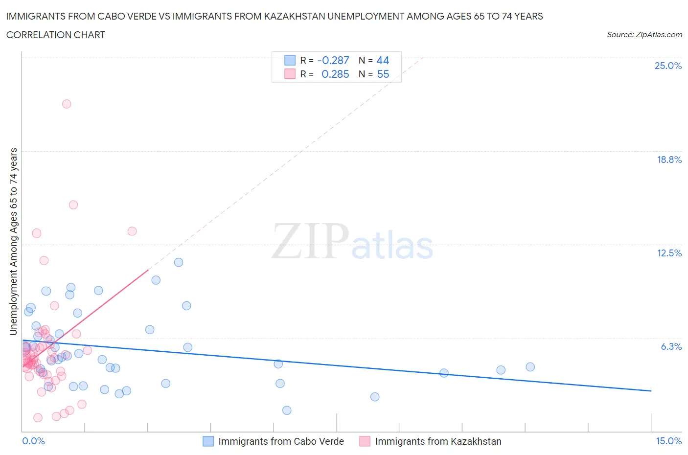 Immigrants from Cabo Verde vs Immigrants from Kazakhstan Unemployment Among Ages 65 to 74 years
