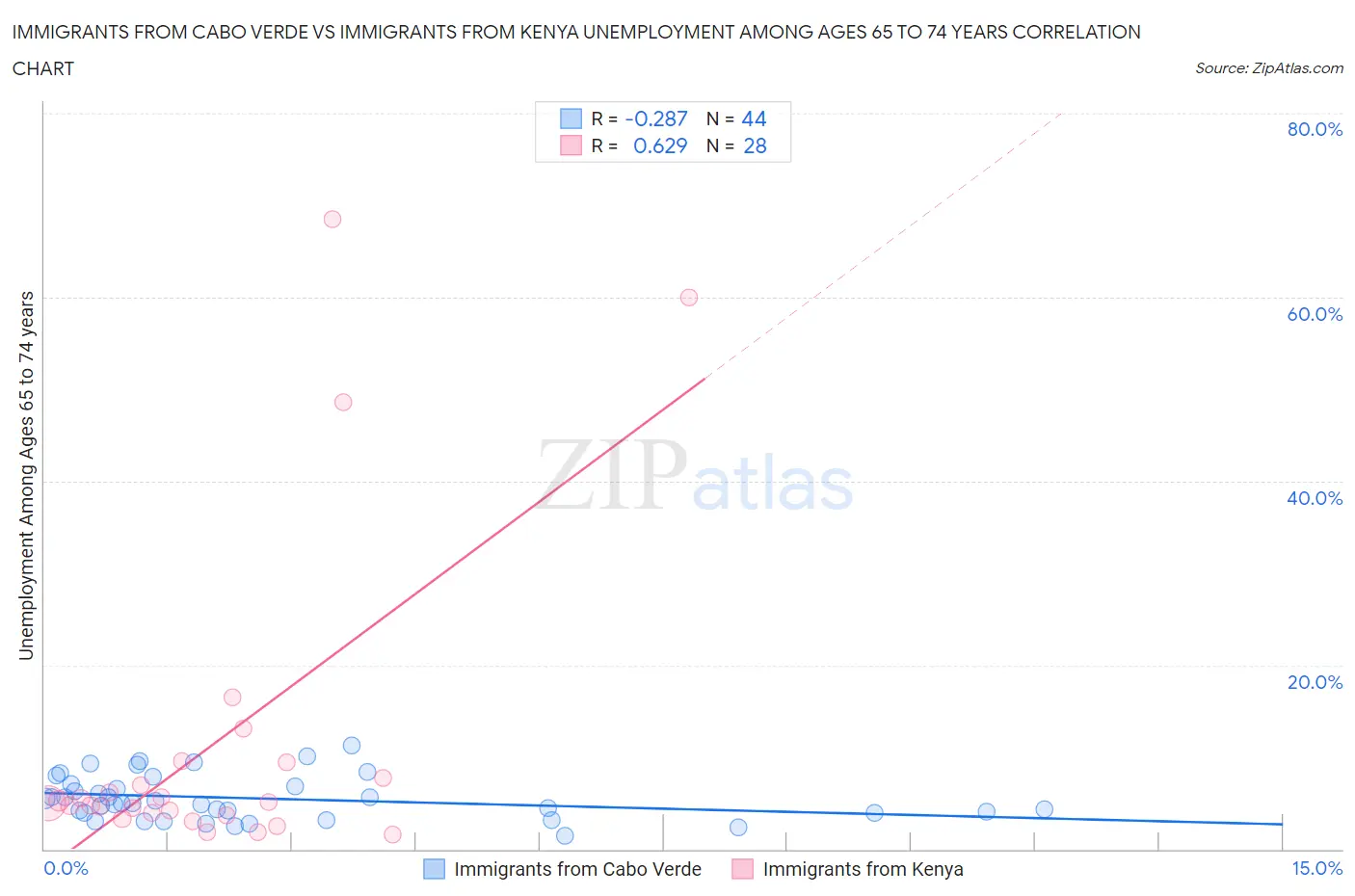 Immigrants from Cabo Verde vs Immigrants from Kenya Unemployment Among Ages 65 to 74 years