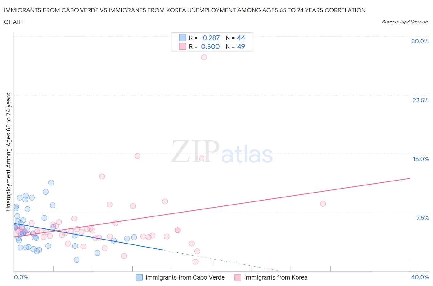 Immigrants from Cabo Verde vs Immigrants from Korea Unemployment Among Ages 65 to 74 years