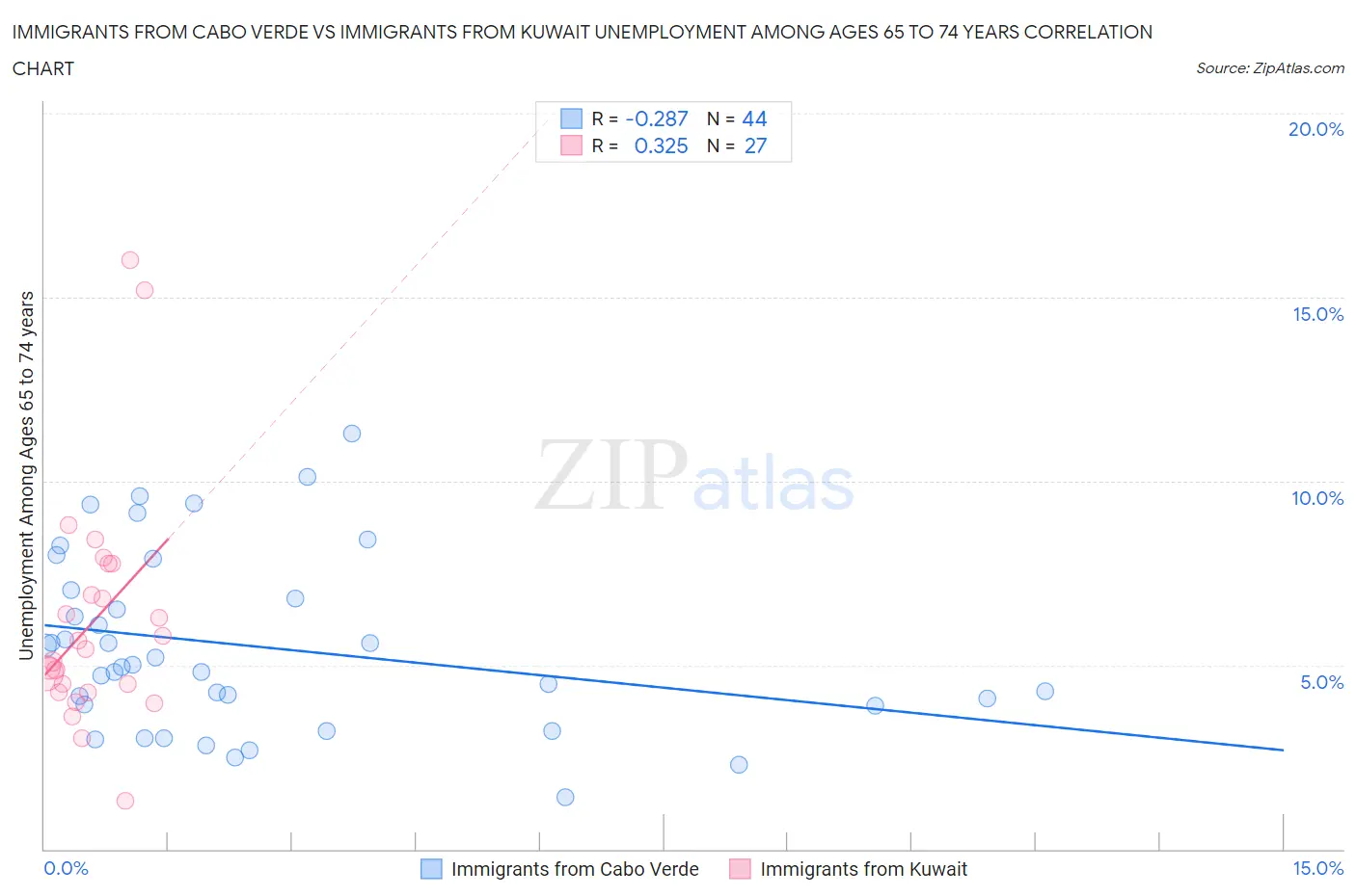 Immigrants from Cabo Verde vs Immigrants from Kuwait Unemployment Among Ages 65 to 74 years