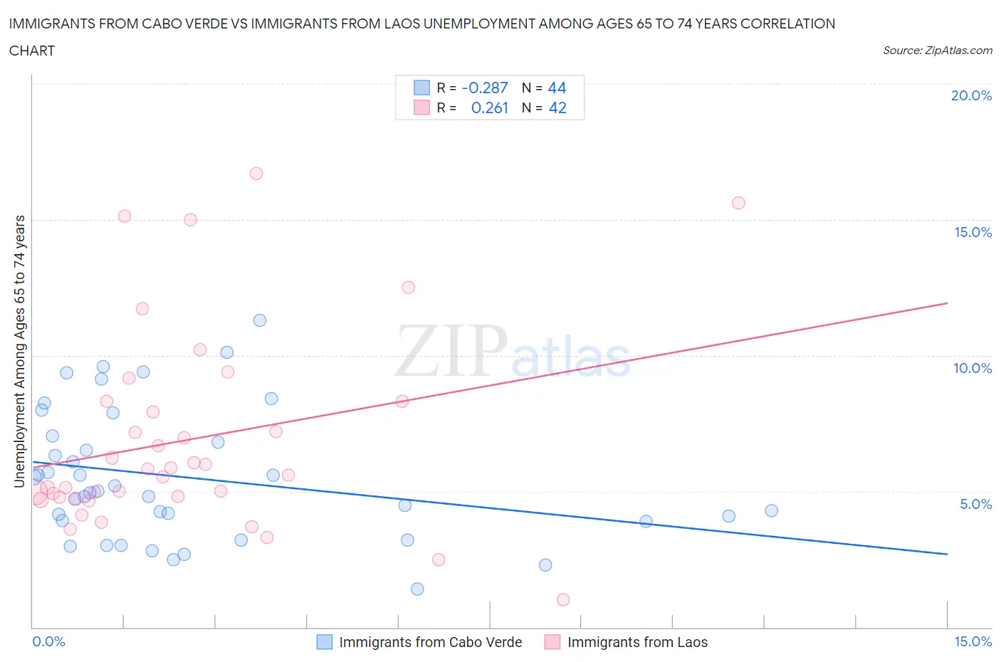 Immigrants from Cabo Verde vs Immigrants from Laos Unemployment Among Ages 65 to 74 years