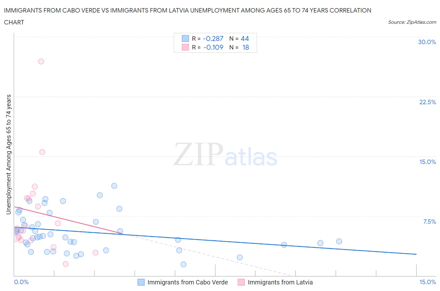 Immigrants from Cabo Verde vs Immigrants from Latvia Unemployment Among Ages 65 to 74 years