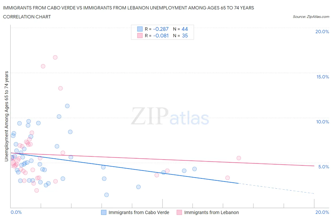 Immigrants from Cabo Verde vs Immigrants from Lebanon Unemployment Among Ages 65 to 74 years