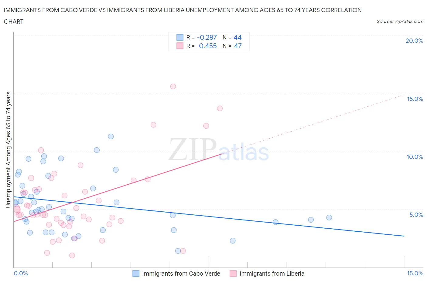 Immigrants from Cabo Verde vs Immigrants from Liberia Unemployment Among Ages 65 to 74 years