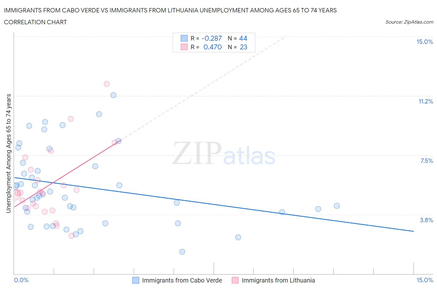 Immigrants from Cabo Verde vs Immigrants from Lithuania Unemployment Among Ages 65 to 74 years