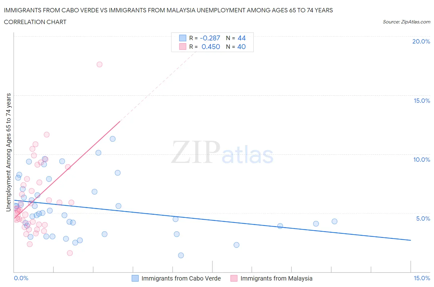 Immigrants from Cabo Verde vs Immigrants from Malaysia Unemployment Among Ages 65 to 74 years