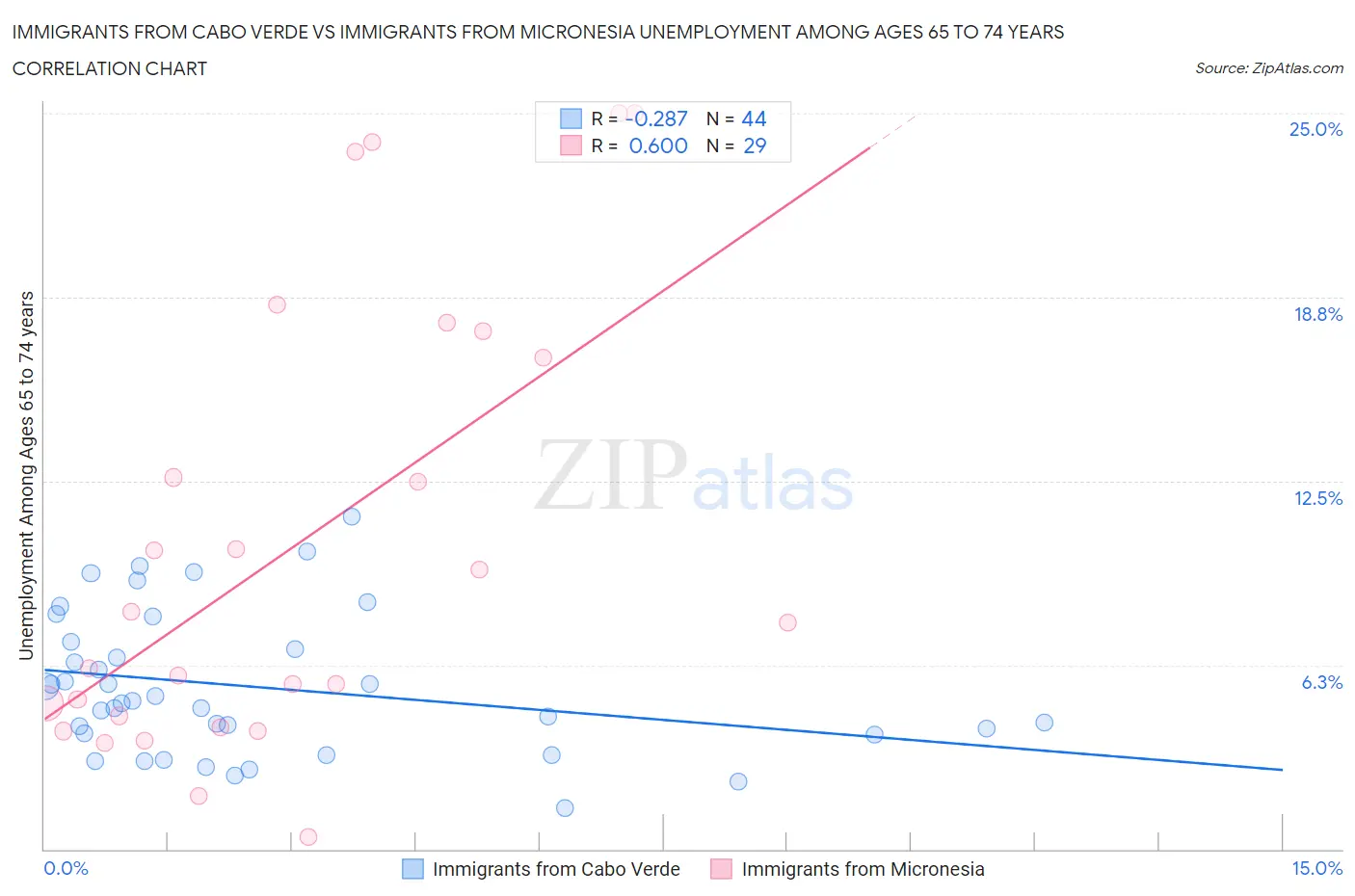 Immigrants from Cabo Verde vs Immigrants from Micronesia Unemployment Among Ages 65 to 74 years