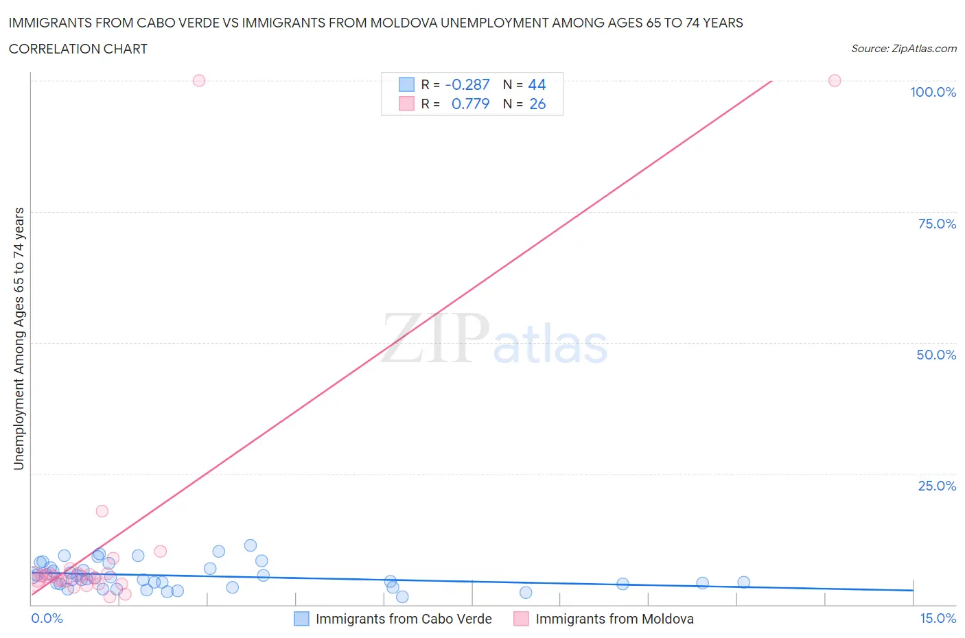 Immigrants from Cabo Verde vs Immigrants from Moldova Unemployment Among Ages 65 to 74 years