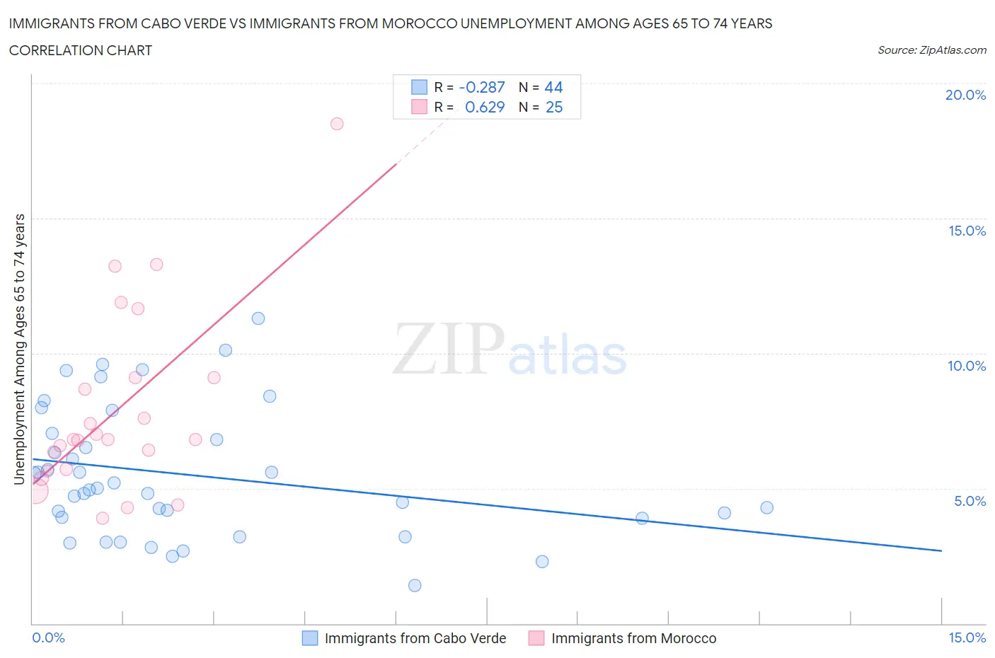 Immigrants from Cabo Verde vs Immigrants from Morocco Unemployment Among Ages 65 to 74 years