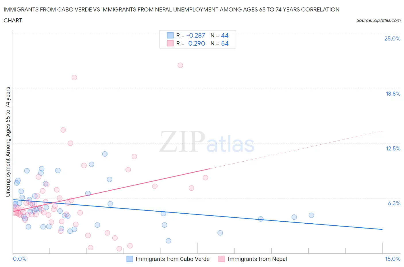 Immigrants from Cabo Verde vs Immigrants from Nepal Unemployment Among Ages 65 to 74 years