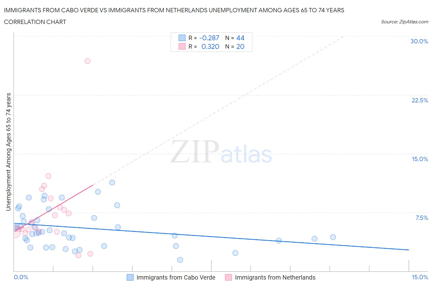 Immigrants from Cabo Verde vs Immigrants from Netherlands Unemployment Among Ages 65 to 74 years
