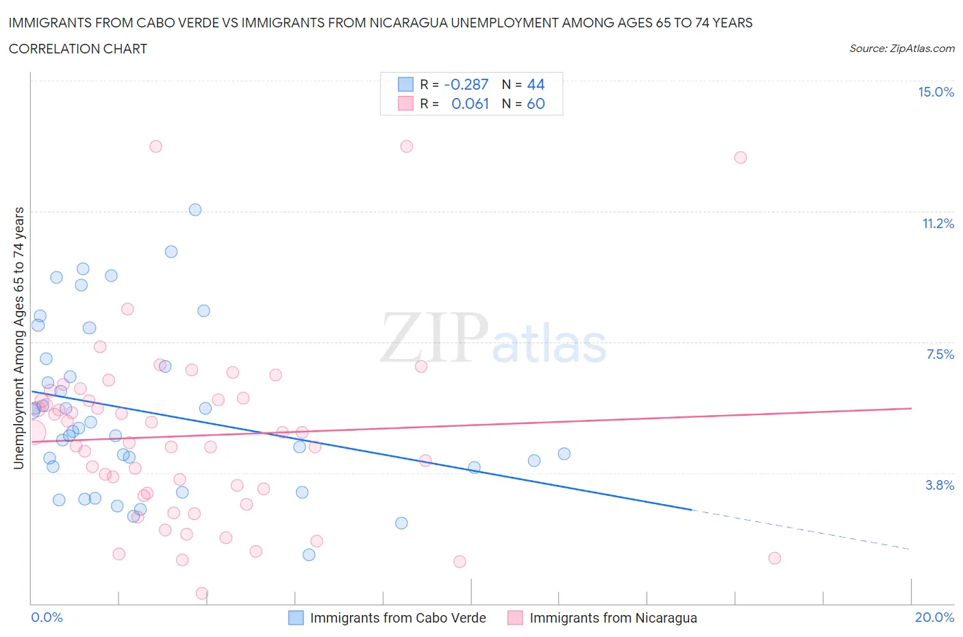 Immigrants from Cabo Verde vs Immigrants from Nicaragua Unemployment Among Ages 65 to 74 years