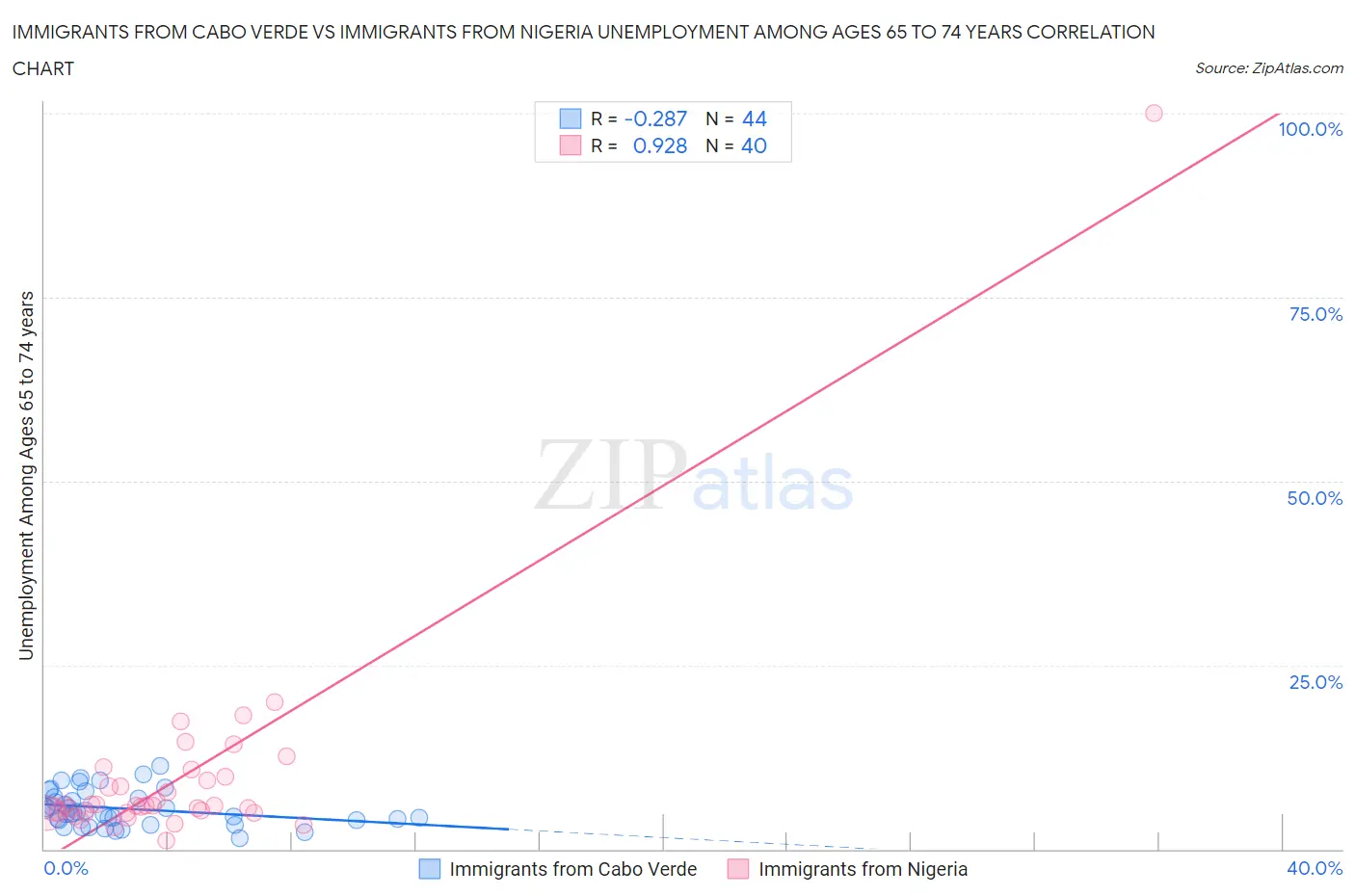 Immigrants from Cabo Verde vs Immigrants from Nigeria Unemployment Among Ages 65 to 74 years