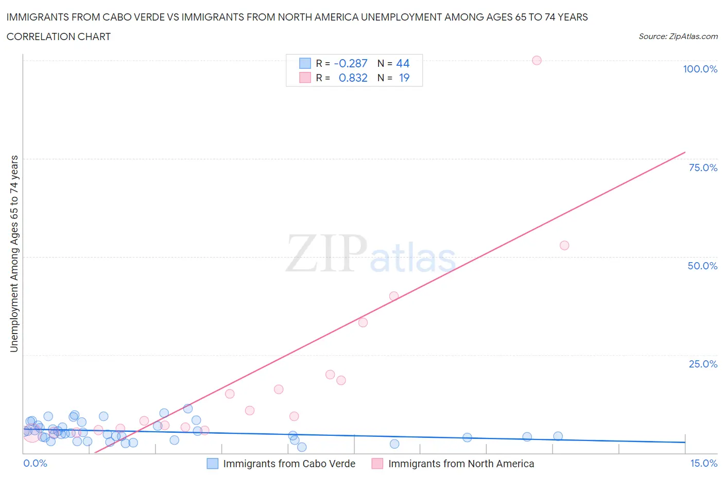 Immigrants from Cabo Verde vs Immigrants from North America Unemployment Among Ages 65 to 74 years