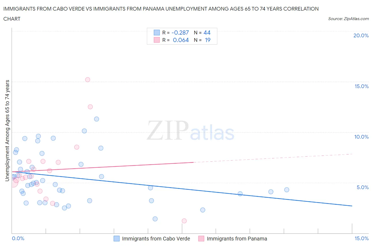Immigrants from Cabo Verde vs Immigrants from Panama Unemployment Among Ages 65 to 74 years