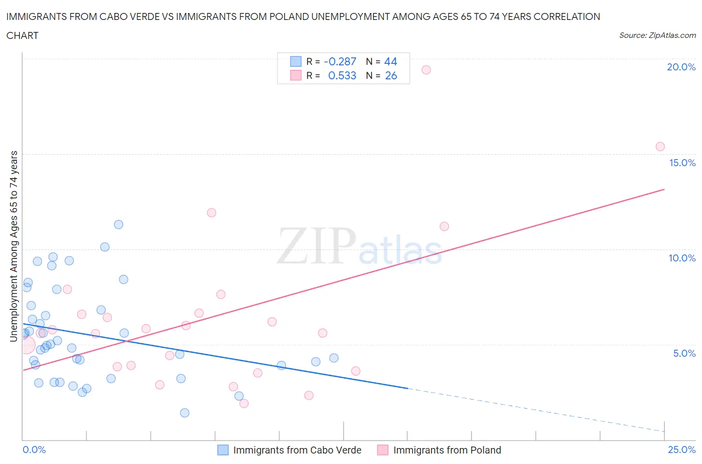 Immigrants from Cabo Verde vs Immigrants from Poland Unemployment Among Ages 65 to 74 years