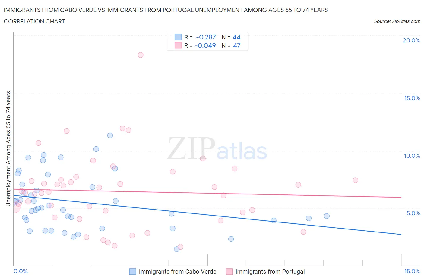 Immigrants from Cabo Verde vs Immigrants from Portugal Unemployment Among Ages 65 to 74 years