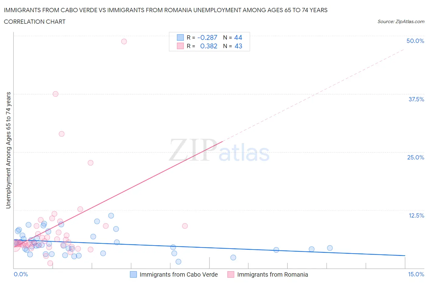 Immigrants from Cabo Verde vs Immigrants from Romania Unemployment Among Ages 65 to 74 years