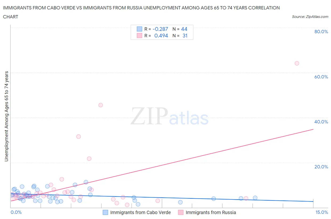 Immigrants from Cabo Verde vs Immigrants from Russia Unemployment Among Ages 65 to 74 years