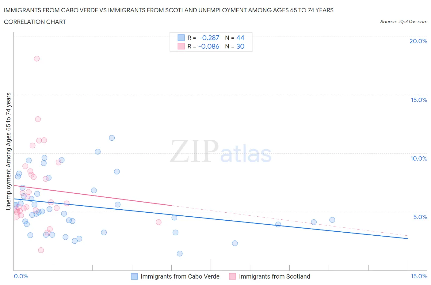 Immigrants from Cabo Verde vs Immigrants from Scotland Unemployment Among Ages 65 to 74 years