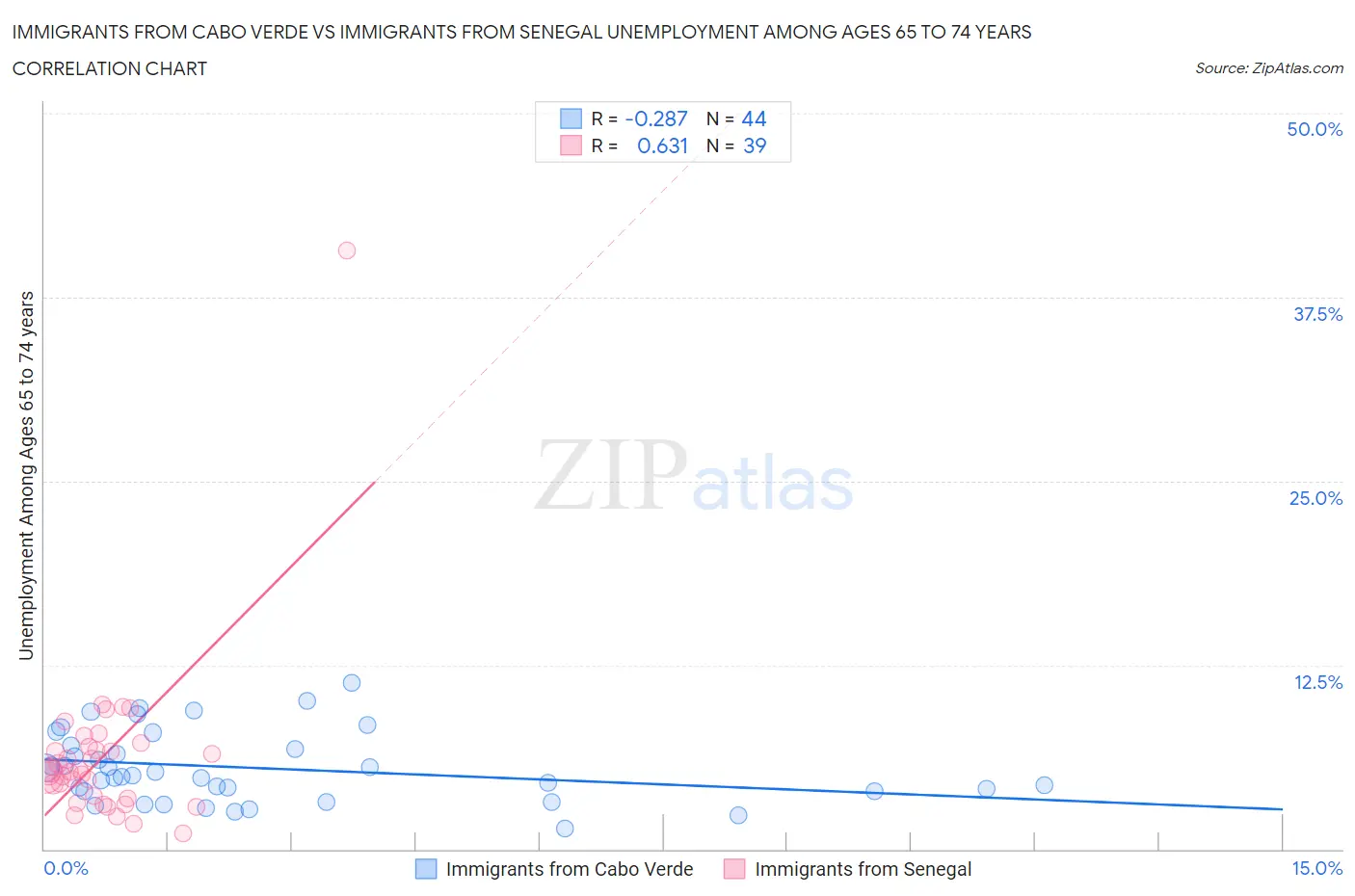 Immigrants from Cabo Verde vs Immigrants from Senegal Unemployment Among Ages 65 to 74 years