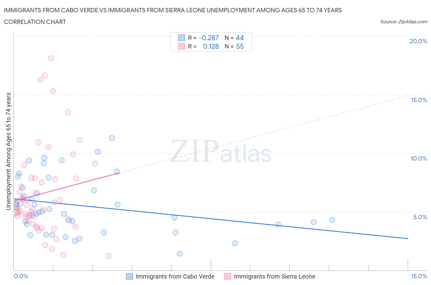 Immigrants from Cabo Verde vs Immigrants from Sierra Leone Unemployment Among Ages 65 to 74 years