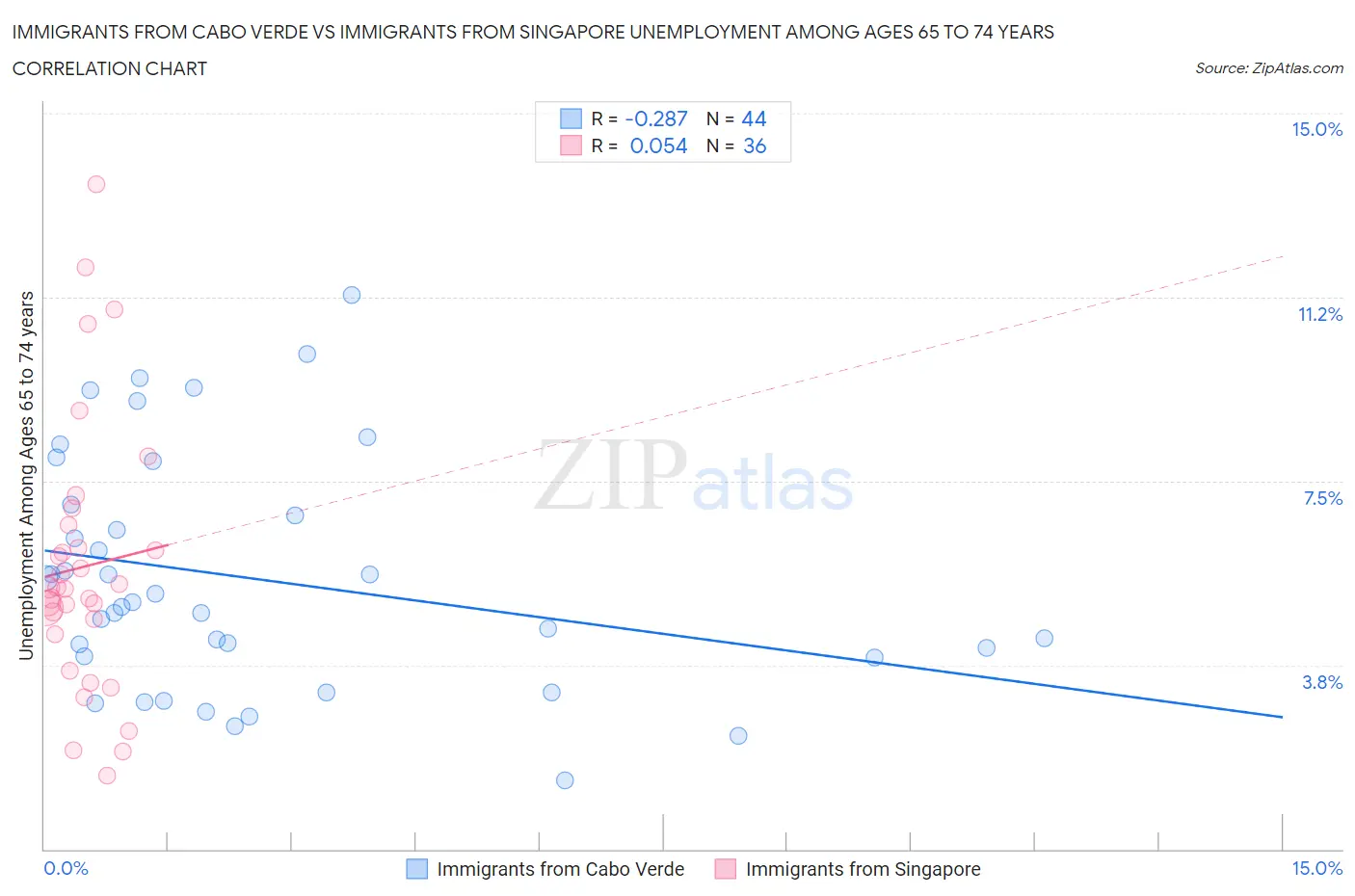 Immigrants from Cabo Verde vs Immigrants from Singapore Unemployment Among Ages 65 to 74 years