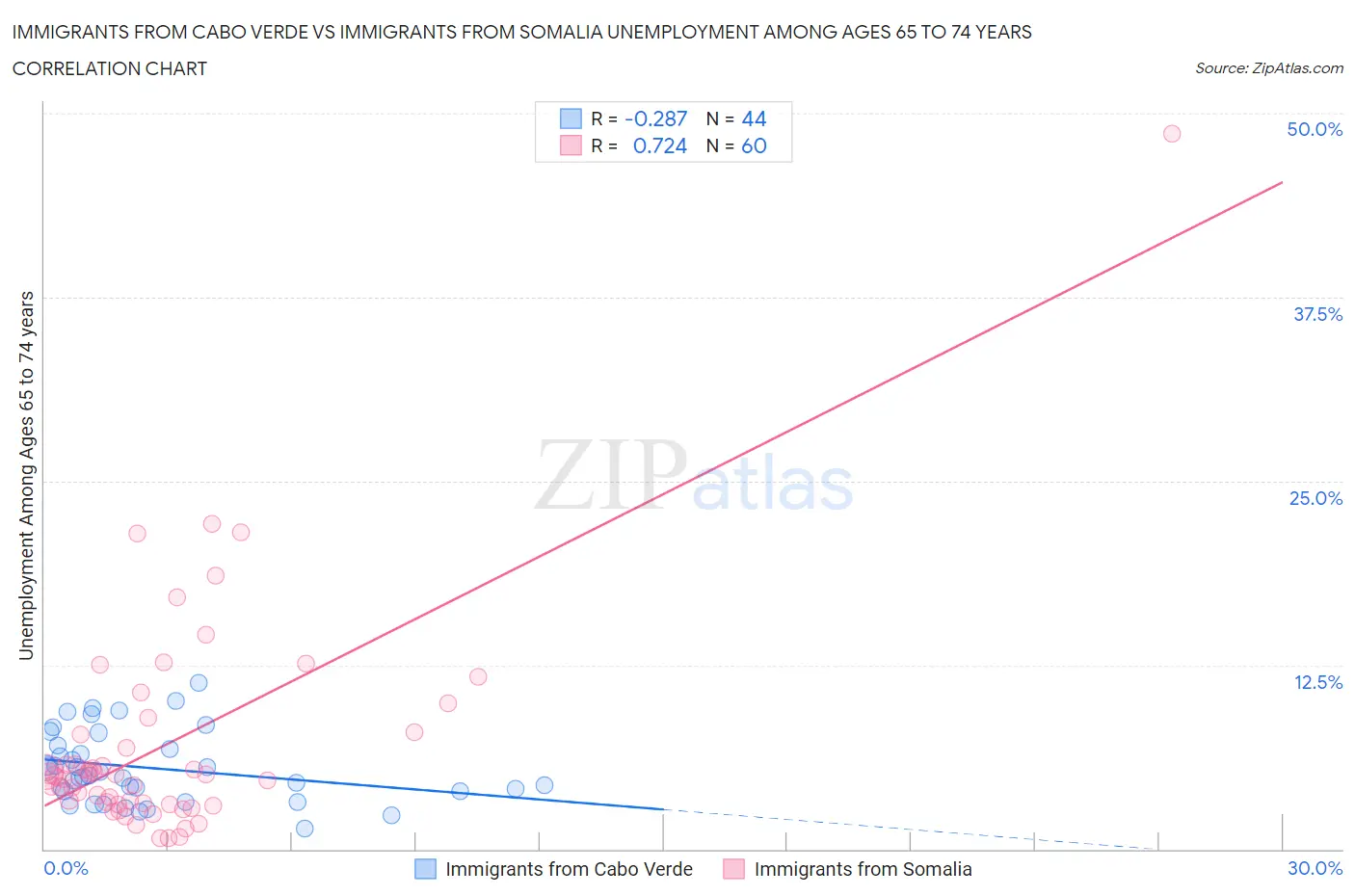 Immigrants from Cabo Verde vs Immigrants from Somalia Unemployment Among Ages 65 to 74 years