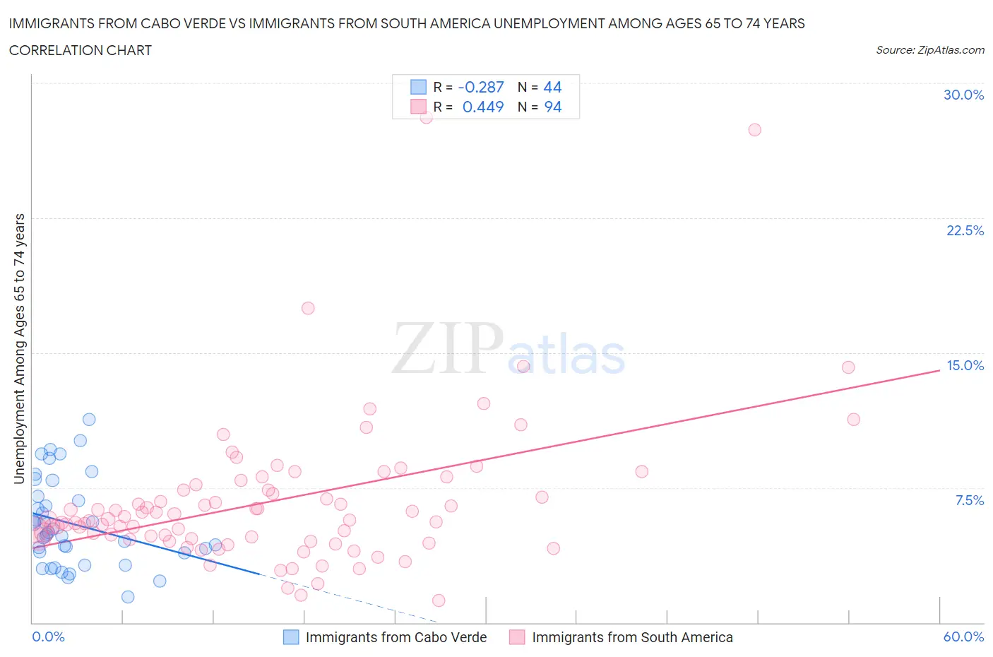 Immigrants from Cabo Verde vs Immigrants from South America Unemployment Among Ages 65 to 74 years