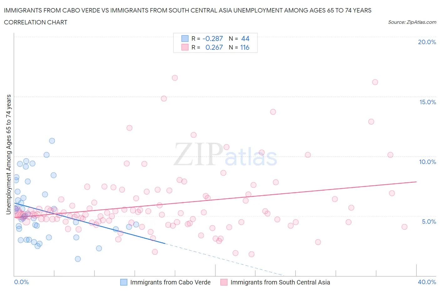 Immigrants from Cabo Verde vs Immigrants from South Central Asia Unemployment Among Ages 65 to 74 years