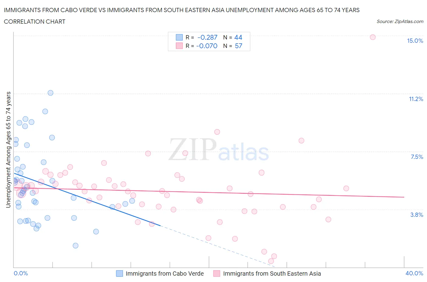 Immigrants from Cabo Verde vs Immigrants from South Eastern Asia Unemployment Among Ages 65 to 74 years