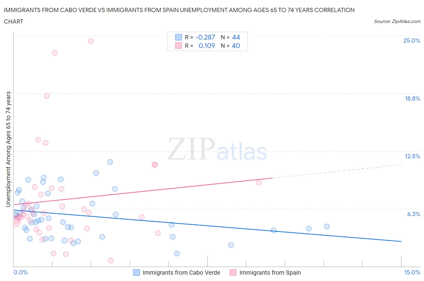 Immigrants from Cabo Verde vs Immigrants from Spain Unemployment Among Ages 65 to 74 years