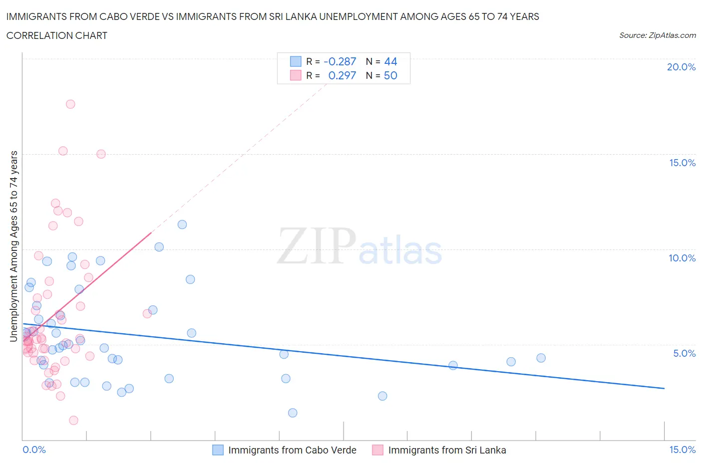 Immigrants from Cabo Verde vs Immigrants from Sri Lanka Unemployment Among Ages 65 to 74 years