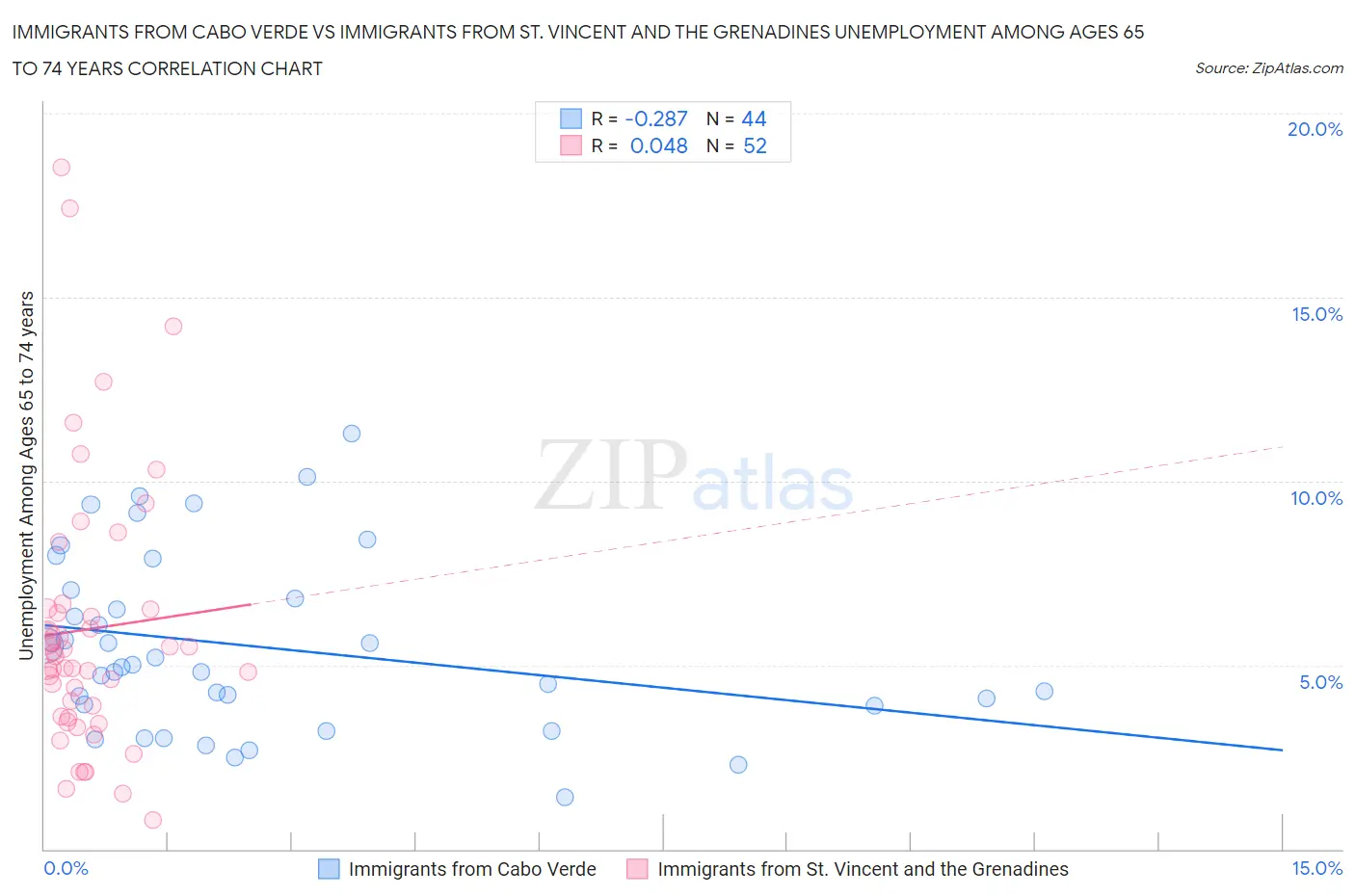 Immigrants from Cabo Verde vs Immigrants from St. Vincent and the Grenadines Unemployment Among Ages 65 to 74 years