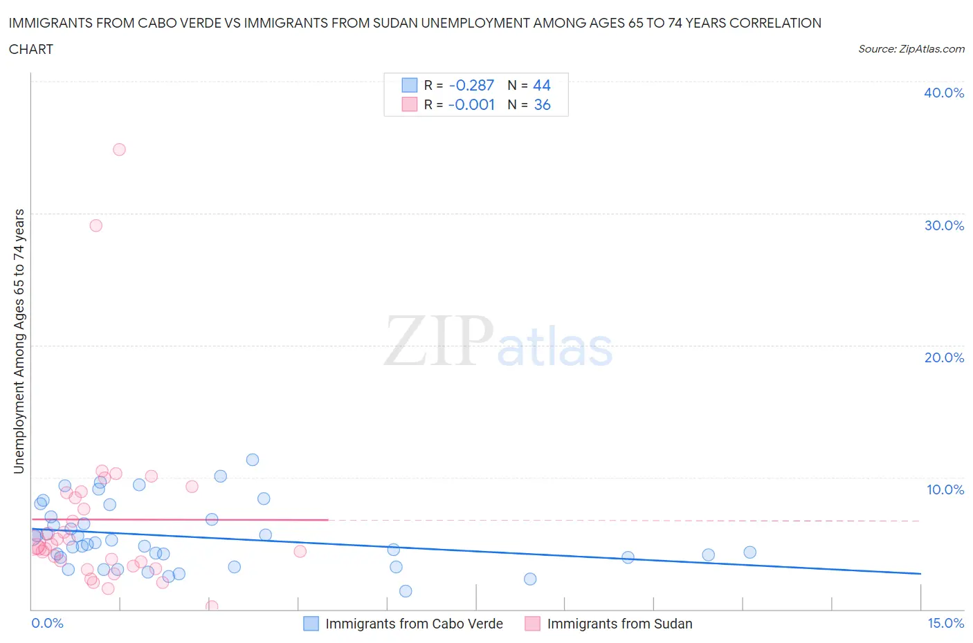 Immigrants from Cabo Verde vs Immigrants from Sudan Unemployment Among Ages 65 to 74 years