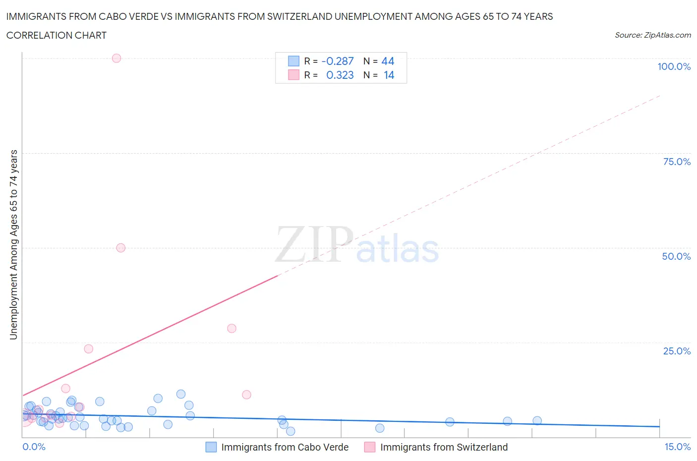 Immigrants from Cabo Verde vs Immigrants from Switzerland Unemployment Among Ages 65 to 74 years