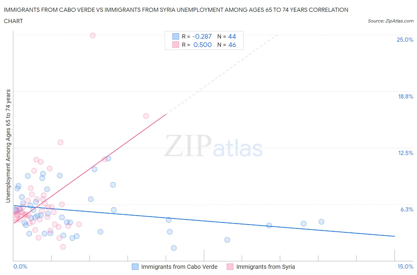 Immigrants from Cabo Verde vs Immigrants from Syria Unemployment Among Ages 65 to 74 years