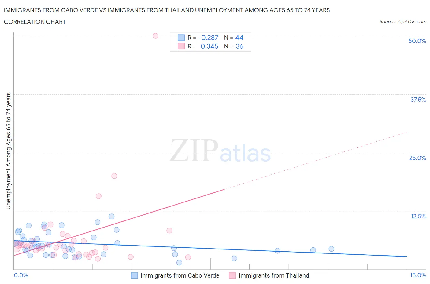 Immigrants from Cabo Verde vs Immigrants from Thailand Unemployment Among Ages 65 to 74 years