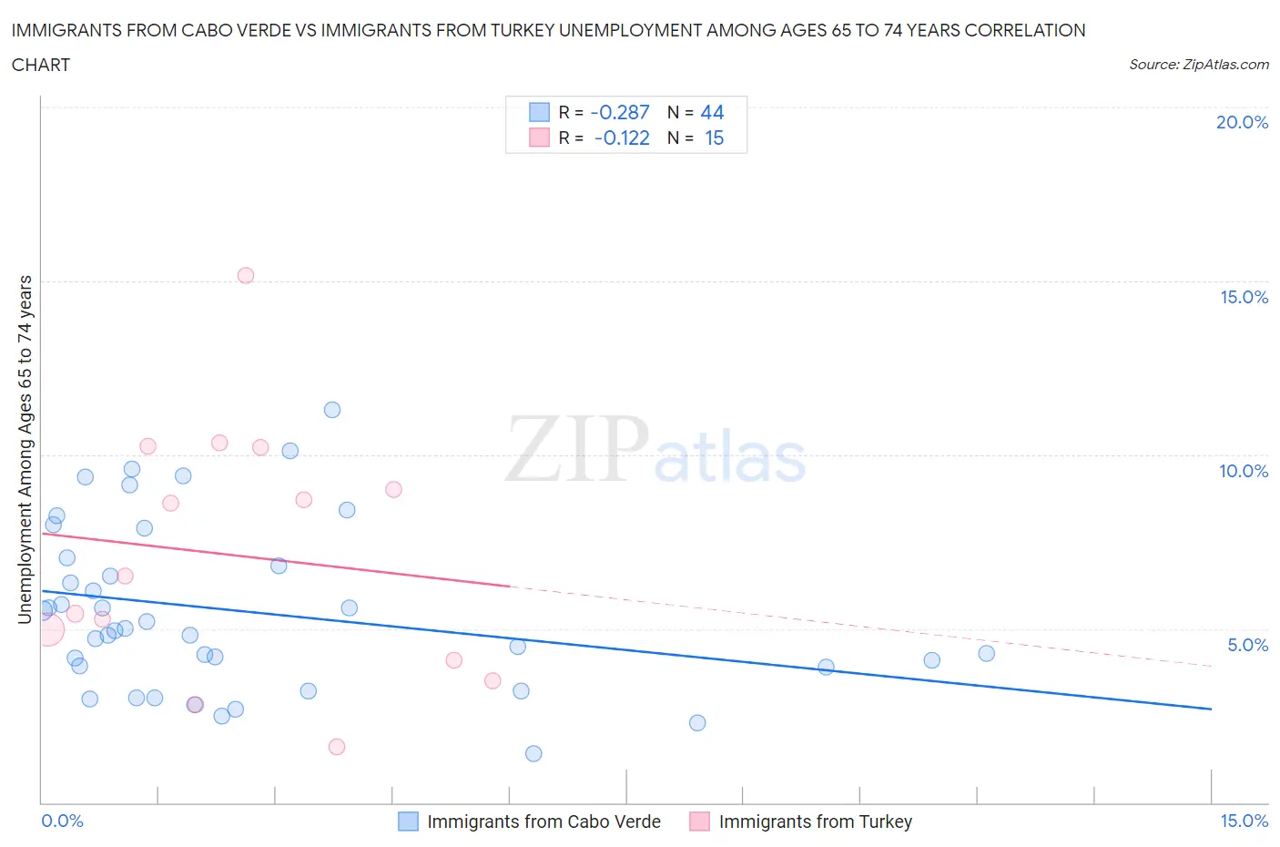 Immigrants from Cabo Verde vs Immigrants from Turkey Unemployment Among Ages 65 to 74 years