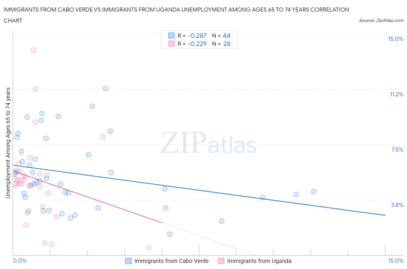 Immigrants from Cabo Verde vs Immigrants from Uganda Unemployment Among Ages 65 to 74 years