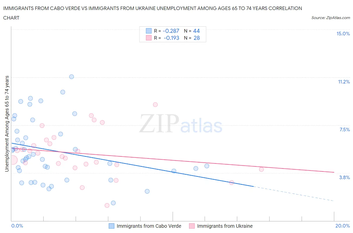 Immigrants from Cabo Verde vs Immigrants from Ukraine Unemployment Among Ages 65 to 74 years