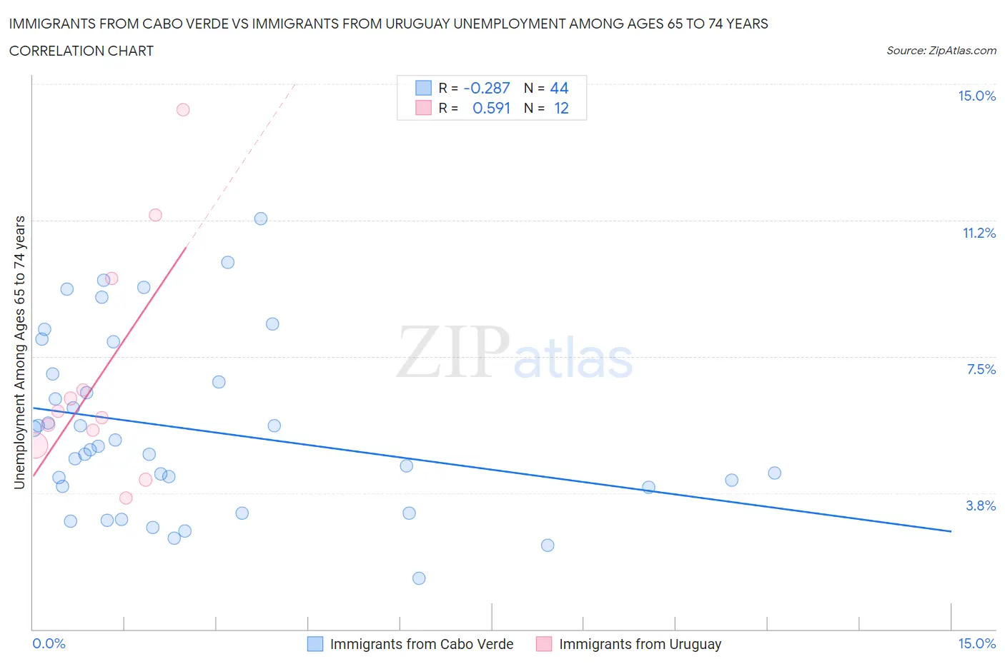 Immigrants from Cabo Verde vs Immigrants from Uruguay Unemployment Among Ages 65 to 74 years