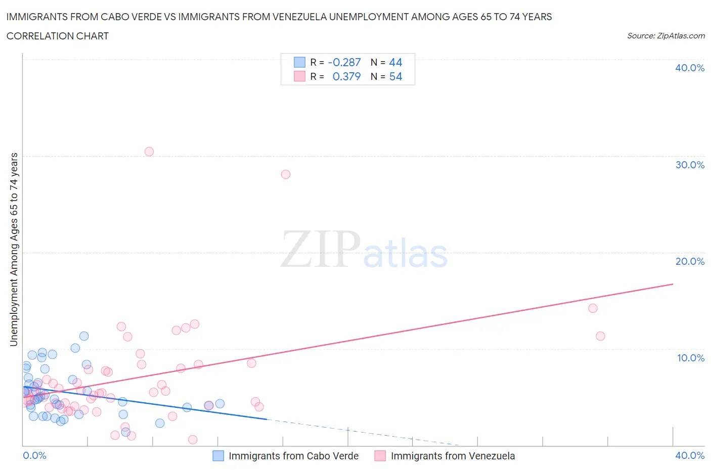 Immigrants from Cabo Verde vs Immigrants from Venezuela Unemployment Among Ages 65 to 74 years