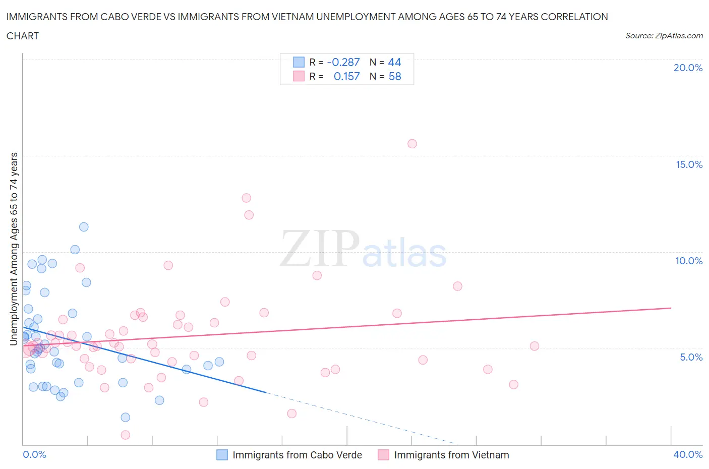 Immigrants from Cabo Verde vs Immigrants from Vietnam Unemployment Among Ages 65 to 74 years