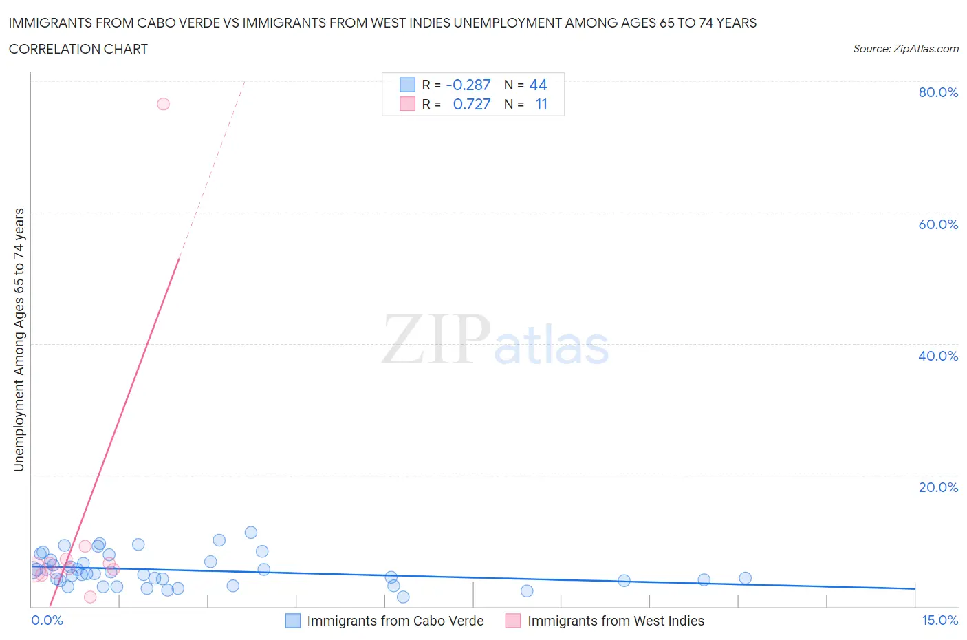 Immigrants from Cabo Verde vs Immigrants from West Indies Unemployment Among Ages 65 to 74 years