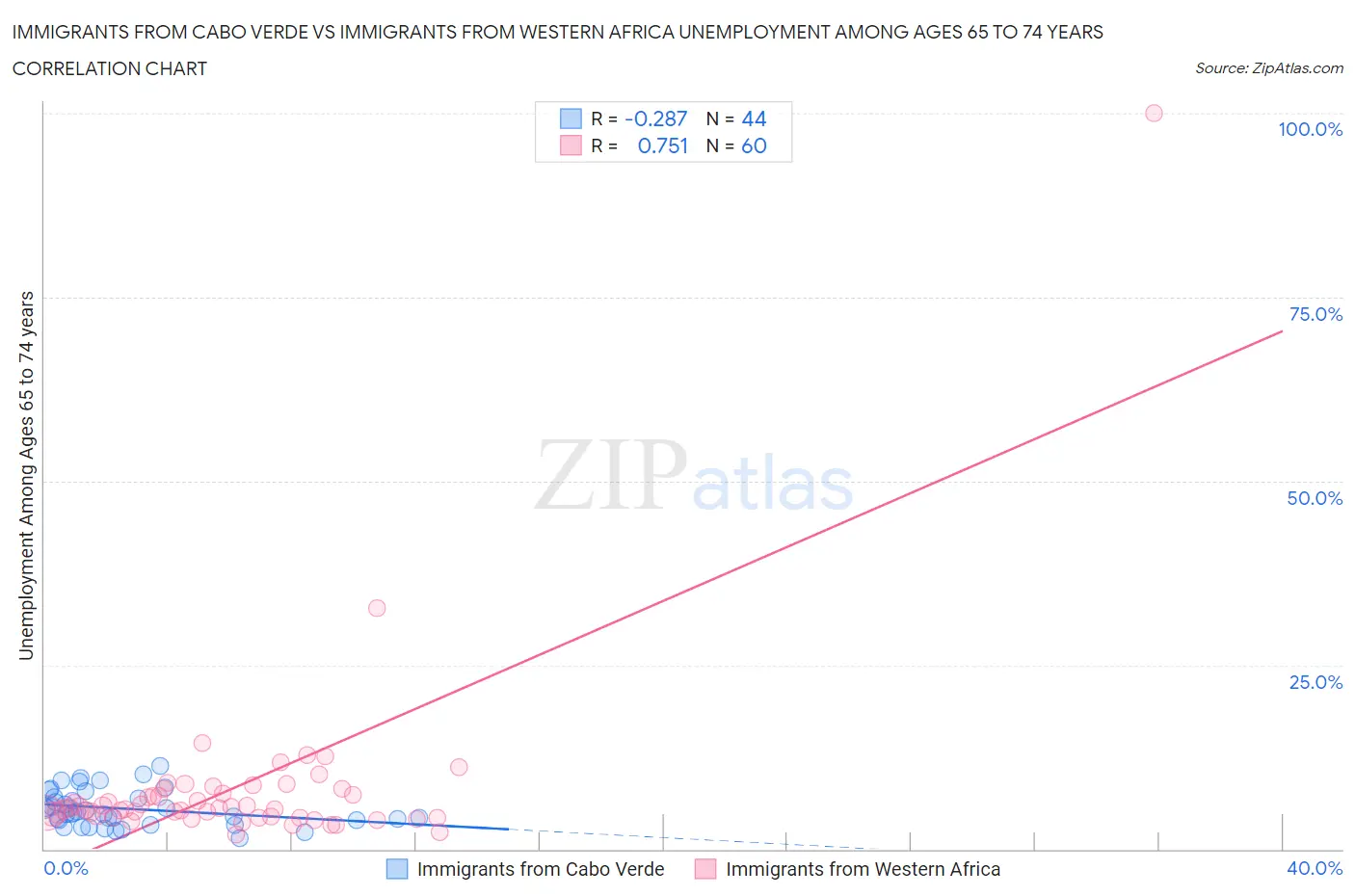 Immigrants from Cabo Verde vs Immigrants from Western Africa Unemployment Among Ages 65 to 74 years