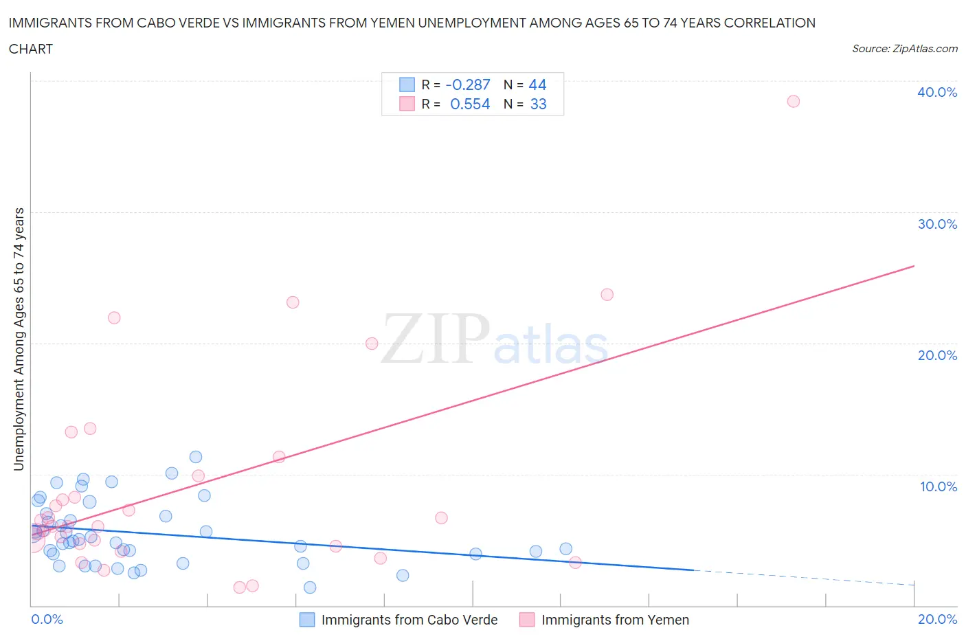 Immigrants from Cabo Verde vs Immigrants from Yemen Unemployment Among Ages 65 to 74 years